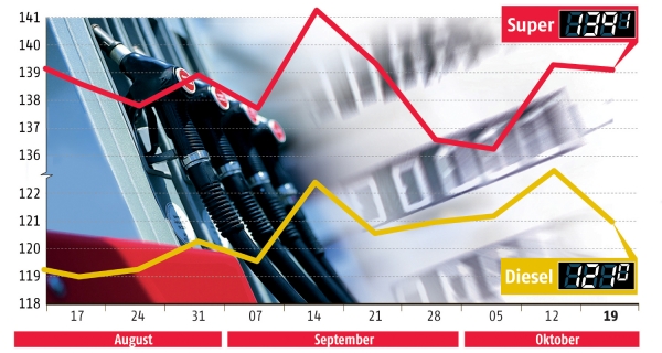 Benzinpreisentwicklung bis zum 19. Oktober 2010, ADAC, über dts Nachrichtenagentur